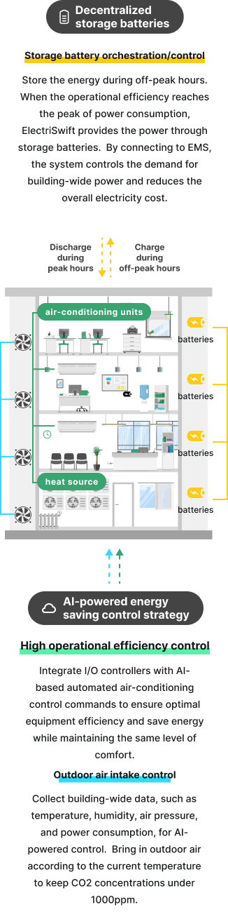 Electriswift AI 節能控制與分散化蓄電池