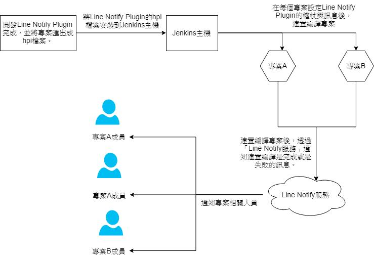 開發jenkins Line Notify Plugin 進階篇