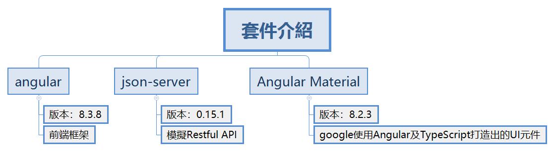 使用套件說明